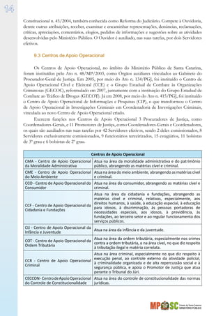 Estado de Santa Catarina
MINISTÉRIO PÚBLICO
14
Constitucional n. 45/2004, também conhecida como Reforma do Judiciário. Compete à Ouvidoria,
dentre outras atribuições, receber, examinar e encaminhar representações, denúncias, reclamações,
críticas, apreciações, comentários, elogios, pedidos de informações e sugestões sobre as atividades
desenvolvidas pelo Ministério Público. O Ouvidor é auxiliado, nas suas tarefas, por dois Servidores
efetivos.
9.3 Centros de Apoio Operacional
Os Centros de Apoio Operacional, no âmbito do Ministério Público de Santa Catarina,
foram instituídos pelo Ato n. 48/MP/2003, como Órgãos auxiliares vinculados ao Gabinete do
Procurador-Geral de Justiça. Em 2005, por meio do Ato n. 134/PGJ, foi instituído o Centro de
Apoio Operacional Cível e Eleitoral (CCE) e o Grupo Estadual de Combate às Organizações
Criminosas (GECOC), reformulado em 2007, juntamente com a instituição do Grupo Estadual de
Combate ao Tráfico de Drogas (GECOT). Já em 2008, por meio do Ato n. 415/PGJ, foi instituído
o Centro de Apoio Operacional de Informações e Pesquisas (CIP), o que transformou o Centro
de Apoio Operacional às Investigações Criminais em Coordenadoria de Investigações Criminais,
vinculada ao novo Centro de Apoio Operacional criado.
Exercem funções nos Centros de Apoio Operacional 3 Procuradores de Justiça, como
Coordenadores-Gerais, e 11 Promotores de Justiça, como Coordenadores-Gerais e Coordenadores,
os quais são auxiliados nas suas tarefas por 42 Servidores efetivos, sendo 2 deles comissionados, 8
Servidores exclusivamente comissionados, 9 funcionários terceirizados, 15 estagiários, 11 bolsistas
de 3º grau e 6 bolsistas de 2º grau.
Centros de Apoio Operacional
CMA - Centro de Apoio Operacional
da Moralidade Administrativa
Atua na área da moralidade administrativa e do patrimônio
público, abrangendo as matérias cível e criminal.
CME - Centro de Apoio Operacional
do Meio Ambiente
Atua na área do meio ambiente, abrangendo as matérias cível
e criminal.
CCO - Centro de Apoio Operacional do
Consumidor
Atua na área do consumidor, abrangendo as matérias cível e
criminal.
CCF - Centro de Apoio Operacional da
Cidadania e Fundações
Atua na área da cidadania e fundações, abrangendo as
matérias cível e criminal, relativas, especialmente, aos
direitos humanos, à saúde, à educação especial, à educação
para idosos, à discriminação, às pessoas portadoras de
necessidades especiais, aos idosos, à previdência, às
fundações, ao terceiro setor e ao regular funcionamento dos
serviços públicos.
CIJ - Centro de Apoio Operacional da
Infância e Juventude
Atua na área da infância e da juventude.
COT - Centro de Apoio Operacional da
Ordem Tributária
Atua na área da ordem tributária, especialmente nos crimes
contra a ordem tributária, e na área cível, no que diz respeito
à tributação ilegal e matéria correlata.
CCR - Centro de Apoio Operacional
Criminal
Atua na área criminal, especialmente no que diz respeito à
execução penal, ao controle externo da atividade policial,
à criminalidade organizada e de alta repercussão social e à
segurança pública, e apoia o Promotor de Justiça que atua
perante o Tribunal do Júri.
CECCON-CentrodeApoioOperacional
do Controle de Constitucionalidade
Atua na área do controle de constitucionalidade das normas
jurídicas.
 