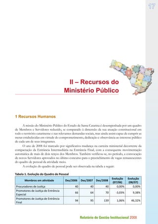 Relatório de Gestão Institucional 2008
17
II – Recursos do
Ministério Público
1 Recursos Humanos
A missão do Ministério Público do Estado de Santa Catarina é desempenhada por um quadro
de Membros e Servidores reduzido, se comparado à dimensão da sua atuação constitucional em
todo o território catarinense e nas relevantes demandas sociais, mas ainda assim capaz de cumprir as
metas estabelecidas em virtude do comprometimento, dedicação e observância ao interesse público
de cada um de seus integrantes.
O ano de 2008 foi marcado por significativa mudança na carreira ministerial decorrente da
compactação da Entrância Intermediária na Entrância Final, com a consequente movimentação
automática de mais de dois terços dos Membros. Também verificou-se, no período, a convocação
de novos Servidores aprovados no último concurso para o preenchimento de vagas remanescentes
do quadro de pessoal da atividade meio.
A evolução do quadro de pessoal pode ser observada na tabela a seguir:
Tabela 1. Evolução do Quadro de Pessoal
Membros em atividade Dez/2006 Dez/2007 Dez/2008
Evolução
(07/06)
Evolução
(08/07)
Procuradores de Justiça 40 40 40 0,00% 0,00%
Promotores de Justiça de Entrância
Especial
66 64 70 -3,03% 9,38%
Promotores de Justiça de Entrância
Final
94 95 139 1,06% 46,32%




 