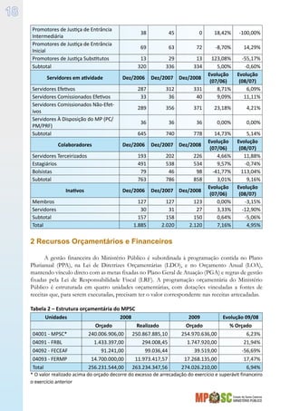 Estado de Santa Catarina
MINISTÉRIO PÚBLICO
18
Promotores de Justiça de Entrância
Intermediária
38 45 0 18,42% -100,00%
Promotores de Justiça de Entrância
Inicial
69 63 72 -8,70% 14,29%
Promotores de Justiça Substitutos 13 29 13 123,08% -55,17%
Subtotal 320 336 334 5,00% -0,60%
Servidores em atividade Dez/2006 Dez/2007 Dez/2008
Evolução
(07/06)
Evolução
(08/07)
Servidores Efetivos 287 312 331 8,71% 6,09%
Servidores Comissionados Efetivos 33 36 40 9,09% 11,11%
Servidores Comissionados Não-Efet-
ivos
289 356 371 23,18% 4,21%
Servidores À Disposição do MP (PC/
PM/PRF)
36 36 36 0,00% 0,00%
Subtotal 645 740 778 14,73% 5,14%
Colaboradores Dez/2006 Dez/2007 Dez/2008
Evolução
(07/06)
Evolução
(08/07)
Servidores Terceirizados 193 202 226 4,66% 11,88%
Estagiários 491 538 534 9,57% -0,74%
Bolsistas 79 46 98 -41,77% 113,04%
Subtotal 763 786 858 3,01% 9,16%
Inativos Dez/2006 Dez/2007 Dez/2008
Evolução
(07/06)
Evolução
(08/07)
Membros 127 127 123 0,00% -3,15%
Servidores 30 31 27 3,33% -12,90%
Subtotal 157 158 150 0,64% -5,06%
Total 1.885 2.020 2.120 7,16% 4,95%
2 Recursos Orçamentários e Financeiros
A gestão financeira do Ministério Público é subordinada à programação contida no Plano
Plurianual (PPA), na Lei de Diretrizes Orçamentárias (LDO), e no Orçamento Anual (LOA),
mantendo vínculo direto com as metas fixadas no Plano Geral de Atuação (PGA) e regras de gestão
fixadas pela Lei de Responsabilidade Fiscal (LRF). A programação orçamentária do Ministério
Público é estruturada em quatro unidades orçamentárias, com dotações vinculadas a fontes de
receitas que, para serem executadas, precisam ter o valor correspondente nas receitas arrecadadas.
Tabela 2 – Estrutura orçamentária do MPSC
Unidades 2008 2009 Evolução 09/08
Orçado Realizado Orçado % Orçado
04001 - MPSC* 240.006.906,00 250.867.885,10 254.970.636,00 6,23%
04091 - FRBL 1.433.397,00 294.008,45 1.747.920,00 21,94%
04092 - FECEAF 91.241,00 99.036,44 39.519,00 -56,69%
04093 - FERMP 14.700.000,00 11.973.417,57 17.268.135,00 17,47%
Total 256.231.544,00 263.234.347,56 274.026.210,00 6,94%
* O valor realizado acima do orçado decorre do excesso de arrecadação do exercício e superávit financeiro
o exercício anterior
 