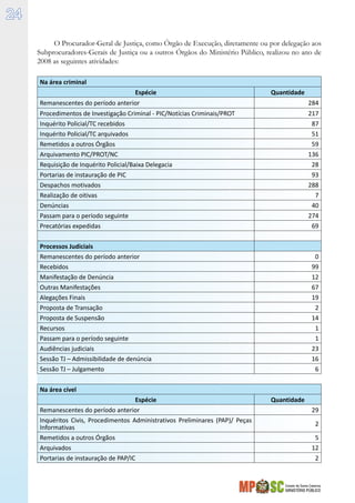 Estado de Santa Catarina
MINISTÉRIO PÚBLICO
24
O Procurador-Geral de Justiça, como Órgão de Execução, diretamente ou por delegação aos
Subprocuradores-Gerais de Justiça ou a outros Órgãos do Ministério Público, realizou no ano de
2008 as seguintes atividades:
Na área criminal
Espécie Quantidade
Remanescentes do período anterior 284
Procedimentos de Investigação Criminal - PIC/Notícias Criminais/PROT 217
Inquérito Policial/TC recebidos 87
Inquérito Policial/TC arquivados 51
Remetidos a outros Órgãos 59
Arquivamento PIC/PROT/NC 136
Requisição de Inquérito Policial/Baixa Delegacia 28
Portarias de instauração de PIC 93
Despachos motivados 288
Realização de oitivas 7
Denúncias 40
Passam para o período seguinte 274
Precatórias expedidas 69
Processos Judiciais
Remanescentes do período anterior 0
Recebidos 99
Manifestação de Denúncia 12
Outras Manifestações 67
Alegações Finais 19
Proposta de Transação 2
Proposta de Suspensão 14
Recursos 1
Passam para o período seguinte 1
Audiências judiciais 23
Sessão TJ – Admissibilidade de denúncia 16
Sessão TJ – Julgamento 6
Na área cível
Espécie Quantidade
Remanescentes do período anterior 29
Inquéritos Civis, Procedimentos Administrativos Preliminares (PAP)/ Peças
Informativas
2
Remetidos a outros Órgãos 5
Arquivados 12
Portarias de instauração de PAP/IC 2
 
