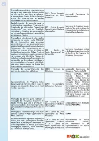 Estado de Santa Catarina
MINISTÉRIO PÚBLICO
30
Promoçãodecondiçõeseestabelecimento
de regras para a execução de intercâmbio
de informações, que visem a esclarecer
a população do Estado de Santa Catarina
acerca dos impactos que as sacolas
plásticas geram no meio ambiente.
CME – Centro de Apoio
Operacional do Meio
Ambiente
Associação Catarinense de
Supermercados
Estabelecimento de parceria para a
implantação e execução do “Programa de
Fiscalização de Internações Psiquiátricas
Involuntárias”, que tem por finalidade
normatizar e fiscalizar as comunicações
de internações psiquiátricas involuntárias
ao Ministério Público.
CCF – Centro de Apoio
OperacionaldaCidadania
e Fundações
Secretaria de Estado da Saúde,
Instituto São José, Instituto de
Psiquiatria de Santa Catarina e
Hospital Santa Catarina
Promoção de intercâmbio de informações
consistente no envio, pelo PROCON/
SC, de informativos dos processos
administrativos em que se constate lesão
aosdireitosdifusos,coletivosouindividuais
homogêneos dos consumidores, ou a
prática, em tese, de crimes previstos na
legislação consumerista, Código Penal ou
qualquer outro diploma legal, assim como
na remessa, pelo Ministério Público, de
trabalhos realizados que afetem direito do
consumidor ou de medidas individuais a
serem adotadas, em busca da efetividade
das ações desenvolvidas na defesa dos
interesses dos consumidores.
CCO - Centro de
Apoio Operacional do
Consumidor
Secretaria Executiva de Justiça
edaCidadania,porintermédio
da Gerência do Programa de
Defesa do Consumidor
Promoção do compartilhamento dos
acervos das respectivas bibliotecas
GEBIB - Gerência de
Biblioteca
Associação Catarinense do
Ministério Público (ACMP)
Operacionalização do “Programa Bolsa
Estágio”, com o oferecimento de vagas de
estágios aos estudantes de cursos de nível
médio e superior.
CORH – Coordenadoria
de Recursos Humanos
UDESC, SENAI/SC, CEPU,
Instituto Estadual de
Educação, Colégio Solução,
Colégio Decisão, Escolas de
Educação Básica Ildefonso
Linhares, Padre Anchieta,
Governador Ivo Silveira, José
Maria Cardoso da Veiga, José
Matias Impermanente, Simão
José Hess, Cecília Rosa Lopes,
Irmã Maria Teresa e Escola de
Educação Básica de Lages
Promoção de parceria para viabilizar a
realização do I Congresso Brasileiro de
Saúde Mental, que visa a promover e
aprofundar debates de temas importantes
para a saúde mental e para a afirmação do
SUS.
CCF – Centro de Apoio
OperacionaldaCidadania
e Fundações
Associação Brasileira de Saúde
Mental (ABRASME)
Promoção da cessão de biólogo para atuar
perante o Centro de Apoio Operacional do
Meio Ambiente
CME – Centro de Apoio
Operacional do Meio
Ambiente
FATMA
Estabelecimento de regime de cooperação
mútua, que vise à promoção de medidas
necessárias à prevenção e repressão ao
crime organizado e a delitos que exijam
investigações especiais, ações conjuntas
ou a formação de força-tarefa.
CCR – Centro de Apoio
Operacional Criminal
e CIP – Centro de
Apoio Operacional de
Informações e Pesquisas
Departamento de Polícia
Rodoviária Federal,
por intermédio da 8ª
Superintendência de Polícia
Rodoviária Federal
 