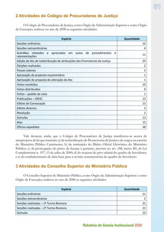 Relatório de Gestão Institucional 2008
31
2 Atividades do Colégio de Procuradores de Justiça
O Colégio de Procuradores de Justiça, como Órgão da Administração Superior e como Órgão
de Execução, realizou no ano de 2008 as seguintes atividades:
Espécie Quantidade
Sessões ordinárias 10
Sessões extraordinárias 4
Acórdãos relatados e apreciados em autos de procedimentos e
representações
11
Edição de Ato de redistribuição de atribuições das Promotorias de Justiça 29
Eleições realizadas 2
Posses solenes 2
Aprovação de proposta orçamentária 1
Aprovação de proposta de alteração de Ato 1
Feitos recebidos 10
Feitos distribuídos 9
Feitos – pedido de vista 1
Publicações – IOESC 13
Editais de Convocação 15
Editais diversos 2
Resolução 2
Súmulas 13
Atas 15
Ofícios expedidos 38
Vale destacar, ainda, que o Colégio de Procuradores de Justiça manifestou-se acerca de
anteprojetos de lei que trataram: a) da reclassificação de Promotorias de Justiça e de cargos na carreira
do Ministério Público Catarinense; b) da instituição do Diário Oficial Eletrônico do Ministério
Público; c) da prorrogação do prazo da licença à gestante, prevista no art. 188, inciso III, da Lei
Complementar n. 197, 13 de julho de 2000; d) do reajuste do piso salarial do quadro de Servidores;
e e) do estabelecimento de data-base para a revisão remuneratória do quadro de Servidores.
3 Atividades do Conselho Superior do Ministério Público
O Conselho Superior do Ministério Público, como Órgão da Administração Superior e como
Órgão de Execução, realizou no ano de 2008 as seguintes atividades:
Espécie Quantidade
Sessões ordinárias 21
Sessões extraordinárias 2
Sessões realizadas – 1ª Turma Revisora 21
Sessões realizadas – 2ª Turma Revisora 21
Súmulas 23
 