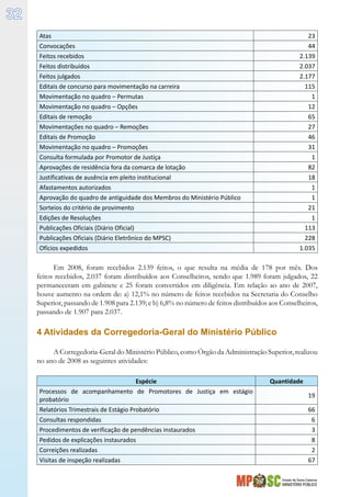 Estado de Santa Catarina
MINISTÉRIO PÚBLICO
32
Atas 23
Convocações 44
Feitos recebidos 2.139
Feitos distribuídos 2.037
Feitos julgados 2.177
Editais de concurso para movimentação na carreira 115
Movimentação no quadro – Permutas 1
Movimentação no quadro – Opções 12
Editais de remoção 65
Movimentações no quadro – Remoções 27
Editais de Promoção 46
Movimentação no quadro – Promoções 31
Consulta formulada por Promotor de Justiça 1
Aprovações de residência fora da comarca de lotação 82
Justificativas de ausência em pleito institucional 18
Afastamentos autorizados 1
Aprovação do quadro de antiguidade dos Membros do Ministério Público 1
Sorteios do critério de provimento 21
Edições de Resoluções 1
Publicações Oficiais (Diário Oficial) 113
Publicações Oficiais (Diário Eletrônico do MPSC) 228
Ofícios expedidos 1.035
Em 2008, foram recebidos 2.139 feitos, o que resulta na média de 178 por mês. Dos
feitos recebidos, 2.037 foram distribuídos aos Conselheiros, sendo que 1.989 foram julgados, 22
permaneceram em gabinete e 25 foram convertidos em diligência. Em relação ao ano de 2007,
houve aumento na ordem de: a) 12,1% no número de feitos recebidos na Secretaria do Conselho
Superior, passando de 1.908 para 2.139; e b) 6,8% no número de feitos distribuídos aos Conselheiros,
passando de 1.907 para 2.037.
4 Atividades da Corregedoria-Geral do Ministério Público
A Corregedoria-Geral do Ministério Público, como Órgão da Administração Superior, realizou
no ano de 2008 as seguintes atividades:
Espécie Quantidade
Processos de acompanhamento de Promotores de Justiça em estágio
probatório
19
Relatórios Trimestrais de Estágio Probatório 66
Consultas respondidas 6
Procedimentos de verificação de pendências instaurados 3
Pedidos de explicações instaurados 8
Correições realizadas 2
Visitas de inspeção realizadas 67
 