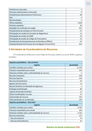 Relatório de Gestão Institucional 2008
33
Sindicâncias instauradas 7
Processos administrativos instaurados 4
Procedimentos Administrativos Preliminares 60
Atos 2
Recomendações 1
Ofícios expedidos 1.064
Portarias expedidas 96
Expedição de certificados de estágio 225
Procedimentos de anotação em ficha funcional 27
Participação em sessões do Conselho da Magistratura 11
Participação de sessões do CSMP 23
Participação de sessões do Colégio de Procuradores 14
Procedimento de Acompanhamento de Residência (PARe’s) 67
Acompanhamento de Processos de Investigação Criminal (PICs) 419
5 Atividades da Coordenadoria de Recursos
A Coordenadoria de Recursos, como Órgão de Execução, realizou no ano de 2008 as seguintes
atividades:
Aspectos quantitativos – Área Criminal
Espécie Quantidade
Acórdãos recebidos para análise 11.270
Processos requisitados para estudo 559
Pareceres emitidos sobre a admissibilidade de recursos 1
Recursos interpostos 228
Recursos Especiais 124
Recursos Extraordinários 33
Agravos de Instrumento 11
Recurso Ordinário em Mandado de Segurança 1
Embargos de Declaração 48
Agravos de Decisão do Relator 11
Outras manifestações recursais 21
Contrarrazões de recursos 743
Feitos pendentes de manifestação 103
Aspectos quantitativos – Área Cível
Espécie Quantidade
Acórdãos recebidos para análise 9.792
Processos requisitados para estudo 320
Pareceres emitidos sobre a admissibilidade de recursos 2.791
Recursos interpostos 157
Recursos Especiais 77
Recursos Extraordinários 16
 