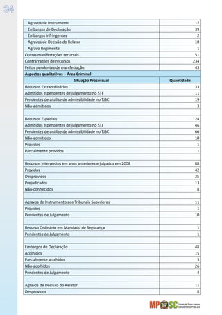 Estado de Santa Catarina
MINISTÉRIO PÚBLICO
34
Agravos de Instrumento 12
Embargos de Declaração 39
Embargos Infringentes 2
Agravos de Decisão do Relator 10
Agravo Regimental 1
Outras manifestações recursais 51
Contrarrazões de recursos 234
Feitos pendentes de manifestação 43
Aspectos qualitativos – Área Criminal
Situação Processual Quantidade
Recursos Extraordinários 33
Admitidos e pendentes de julgamento no STF 11
Pendentes de análise de admissibilidade no TJSC 19
Não-admitidos 3
Recursos Especiais 124
Admitidos e pendentes de julgamento no STJ 46
Pendentes de análise de admissibilidade no TJSC 66
Não-admitidos 10
Providos 1
Parcialmente providos 1
Recursos interpostos em anos anteriores e julgados em 2008 88
Providos 42
Desprovidos 25
Prejudicados 13
Não-conhecidos 8
Agravos de Instrumento aos Tribunais Superiores 11
Providos 1
Pendentes de Julgamento 10
Recurso Ordinário em Mandado de Segurança 1
Pendentes de Julgamento 1
Embargos de Declaração 48
Acolhidos 15
Parcialmente acolhidos 3
Não-acolhidos 26
Pendentes de Julgamento 4
Agravos de Decisão do Relator 11
Desprovidos 8
 