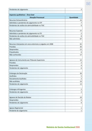 Relatório de Gestão Institucional 2008
35
Pendentes de Julgamento 3
Aspectos qualitativos – Área Cível
Situação Processual Quantidade
Recursos Extraordinários 16
Admitidos e pendentes de julgamento no STF 7
Pendentes de análise de admissibilidade no TJSC 9
Recursos Especiais 77
Admitidos e pendentes de julgamento no STJ 2
Pendentes de análise de admissibilidade no TJSC 8
Não-admitidos 67
Recursos interpostos em anos anteriores e julgados em 2008 65
Providos 30
Desprovidos 12
Prejudicados 6
Não-conhecidos 17
Agravos de Instrumento aos Tribunais Superiores 12
Providos 2
Desprovidos 4
Pendentes de Julgamento 6
Embargos de Declaração 39
Acolhidos 5
Parcialmente Acolhidos 2
Não-acolhidos 19
Pendentes de Julgamento 13
Embargos Infringentes 2
Pendentes de Julgamento 2
Agravos de Decisão do Relator 10
Desprovidos 6
Pendentes de Julgamento 4
Agravo Regimental 1
Pendente de Julgamento 1
 