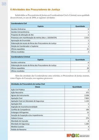 Estado de Santa Catarina
MINISTÉRIO PÚBLICO
36
6 Atividades dos Procuradores de Justiça
Subdivididas as Procuradorias de Justiça em Coordenadorias Cível e Criminal, nessa qualidade
desenvolveram, no ano de 2008, as seguintes atividades:
Coordenadoria Civil
Espécie Quantidade
Sessões Ordinárias 9
Sessões Extraordinárias 1
Proposta de alteração de Ato 2
Processos sem manifestação de mérito (Ato n. 103/04/CPJ) 2.553
Aprovação de Enunciado 1
Elaboração de escala de férias dos Procuradores de Justiça 1
Eleição de Coordenador e Suplente 1
Ofícios expedidos 25
Ofícios recebidos 3
Coordenadoria Criminal
Espécie Quantidade
Sessões ordinárias 6
Elaboração de escala de férias dos Procuradores de Justiça 1
Ofícios expedidos 24
Ofícios recebidos 2
Além das atividades das Coordenadorias antes referidas, os Procuradores de Justiça atuaram,
como Órgãos de Execução, nos seguintes processos:
Atividades da Procuradoria de Justiça Cível
Classe Quantidade
Ação Civil Pública 2
Ação Rescisória 375
Agravo de Instrumento 2.208
Apelação Cível 7.863
Apelação Cível em Mandado de Segurança 1.143
Apelação ECA 5
Argüição de Inconstitucionalidade 1
Conflito de Competência 196
Embargos Infringentes 12
Exceção de Suspeição e/ou Impedimento 7
Habeas-Corpus 276
Mandado de Injunção 8
Mandado de Segurança 1.283
Medida Cautelar 4
Pedido de Reexame 2
 
