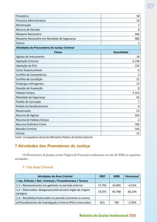 Relatório de Gestão Institucional 2008
37
Precatório 58
Processo Administrativo 14
Reclamação 2
Recurso de Decisão 4
Reexame Necessário 366
Reexame Necessário em Mandado de Segurança 480
Outros 5
Atividades da Procuradoria de Justiça Criminal
Classe Quantidade
Agravo de Instrumento 18
Apelação Criminal 6.190
Apelação do ECA 192
Carta Testemunhável 6
Conflito de Competência 3
Conflito de Jurisdição 27
Embargos Infringentes 15
Exceção de Suspeição 8
Habeas-Corpus 2.163
Mandado de Segurança 45
Pedido de Correição 1
Pedido de Desaforamento 9
Reclamação 53
Recurso de Agravo 343
Recurso de Habeas-Corpus 2
Recurso Ordinário Crime 782
Revisão Criminal 166
Outros 15
Fonte: Corregedoria-Geral do Ministério Público de Santa Catarina
7 Atividades dos Promotores de Justiça
Os Promotores de Justiça, como Órgãos de Execução, realizaram, no ano de 2008, as seguintes
atividades:
7.1 Na Área Criminal
Atividades da Área Criminal 2007 2008 Percentual
1 Inq. Policiais / Not. Criminais / Procedimentos / Termos      
1.1 – Remanescentes em gabinete no período anterior 17.701 16.895 -4,55%
1.2 – Retornados: delegacia/cartório/outro órgão de origem
(antigos)
72.071 93.788 30,13%
1.3 – Recebidos/instaurados no período (somente os novos)      
a) Procedimentos de Investigação Criminal (PICs) instaurados 811 790 -2,59%
 