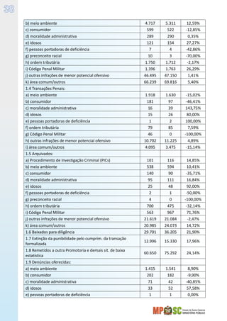 Estado de Santa Catarina
MINISTÉRIO PÚBLICO
38
b) meio ambiente 4.717 5.311 12,59%
c) consumidor 599 522 -12,85%
d) moralidade administrativa 289 290 0,35%
e) idosos 121 154 27,27%
f) pessoas portadoras de deficiência 7 4 -42,86%
g) preconceito racial 10 3 -70,00%
h) ordem tributária 1.750 1.712 -2,17%
i) Código Penal Militar 1.396 1.763 26,29%
j) outras infrações de menor potencial ofensivo 46.495 47.150 1,41%
k) área comum/outros 66.239 69.816 5,40%
1.4 Transações Penais:      
a) meio ambiente 1.918 1.630 -15,02%
b) consumidor 181 97 -46,41%
c) moralidade administrativa 16 39 143,75%
d) idosos 15 26 80,00%
e) pessoas portadoras de deficiência 1 2 100,00%
f) ordem tributária 79 85 7,59%
g) Código Penal Militar 46 0 -100,00%
h) outras infrações de menor potencial ofensivo 10.702 11.225 4,89%
i) área comum/outros 4.095 3.475 -15,14%
1.5 Arquivados:      
a) Procedimento de Investigação Criminal (PICs) 101 116 14,85%
b) meio ambiente 538 594 10,41%
c) consumidor 140 90 -35,71%
d) moralidade administrativa 95 111 16,84%
e) idosos 25 48 92,00%
f) pessoas portadoras de deficiência 2 1 -50,00%
g) preconceito racial 4 0 -100,00%
h) ordem tributária 700 475 -32,14%
i) Código Penal Militar 563 967 71,76%
j) outras infrações de menor potencial ofensivo 21.619 21.084 -2,47%
k) área comum/outros 20.985 24.073 14,72%
1.6 Baixados para diligência 29.701 36.205 21,90%
1.7 Extinção da punibilidade pelo cumprim. da transação
formalizada
12.996 15.330 17,96%
1.8 Remetidos a outra Promotoria e demais sit. de baixa
estatística
60.650 75.292 24,14%
1.9 Denúncias oferecidas:      
a) meio ambiente 1.415 1.541 8,90%
b) consumidor 202 182 -9,90%
c) moralidade administrativa 71 42 -40,85%
d) idosos 33 52 57,58%
e) pessoas portadoras de deficiência 1 1 0,00%
 