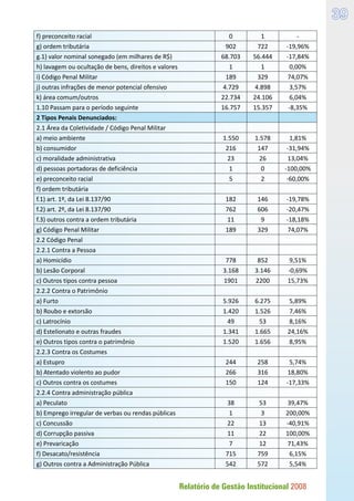 Relatório de Gestão Institucional 2008
39
f) preconceito racial 0 1 -
g) ordem tributária 902 722 -19,96%
g.1) valor nominal sonegado (em milhares de R$) 68.703 56.444 -17,84%
h) lavagem ou ocultação de bens, direitos e valores 1 1 0,00%
i) Código Penal Militar 189 329 74,07%
j) outras infrações de menor potencial ofensivo 4.729 4.898 3,57%
k) área comum/outros 22.734 24.106 6,04%
1.10 Passam para o período seguinte 16.757 15.357 -8,35%
2 Tipos Penais Denunciados:      
2.1 Área da Coletividade / Código Penal Militar      
a) meio ambiente 1.550 1.578 1,81%
b) consumidor 216 147 -31,94%
c) moralidade administrativa 23 26 13,04%
d) pessoas portadoras de deficiência 1 0 -100,00%
e) preconceito racial 5 2 -60,00%
f) ordem tributária      
f.1) art. 1º, da Lei 8.137/90 182 146 -19,78%
f.2) art. 2º, da Lei 8.137/90 762 606 -20,47%
f.3) outros contra a ordem tributária 11 9 -18,18%
g) Código Penal Militar 189 329 74,07%
2.2 Código Penal      
2.2.1 Contra a Pessoa      
a) Homicídio 778 852 9,51%
b) Lesão Corporal 3.168 3.146 -0,69%
c) Outros tipos contra pessoa 1901 2200 15,73%
2.2.2 Contra o Patrimônio      
a) Furto 5.926 6.275 5,89%
b) Roubo e extorsão 1.420 1.526 7,46%
c) Latrocínio 49 53 8,16%
d) Estelionato e outras fraudes 1.341 1.665 24,16%
e) Outros tipos contra o patrimônio 1.520 1.656 8,95%
2.2.3 Contra os Costumes      
a) Estupro 244 258 5,74%
b) Atentado violento ao pudor 266 316 18,80%
c) Outros contra os costumes 150 124 -17,33%
2.2.4 Contra administração pública      
a) Peculato 38 53 39,47%
b) Emprego irregular de verbas ou rendas públicas 1 3 200,00%
c) Concussão 22 13 -40,91%
d) Corrupção passiva 11 22 100,00%
e) Prevaricação 7 12 71,43%
f) Desacato/resistência 715 759 6,15%
g) Outros contra a Administração Pública 542 572 5,54%
 