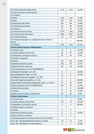 Estado de Santa Catarina
MINISTÉRIO PÚBLICO
40
2.2.5 Outros tipos de Código Penal 1.113 1.552 39,44%
2.3 Tipos previstos em leis especiais:      
2.3.1 Tóxicos      
a) Tráfico 1.932 2.162 11,90%
b) Posse 747 742 -0,67%
c) Outros da Lei de Tóxicos 236 264 11,86%
2.3.2 Abuso de autoridade 28 40 42,86%
2.3.3 Tortura 21 24 14,29%
2.3.4 Crimes da Lei de Armas 2.174 1.765 -18,81%
2.3.5 Crimes da Lei de Trânsito 2.964 4.032 36,03%
2.3.6 Crimes Eleitorais 38 76 100,00%
2.3.7 Crimes de lavagem ou ocultação de bens, direitos e
valores
1 7 600,00%
2.3.8 Outros 1.307 1.732 32,52%
3 Crimes Contra Crianças e Adolescentes:      
3.1 Contra a vida 14 5 -64,29%
3.2 Lesão corporal e maus tratos 83 67 -19,28%
3.3 Abandono e omissão de socorro 36 38 5,56%
3.4 Contra os costumes      
a) Estupro 137 105 -23,36%
b) Atentado violento ao pudor 226 207 -8,41%
c) Outros contra os costumes 38 18 -52,63%
3.5 Crimes previstos na Lei nº 8.069/90(ECA)      
a) Privação de liberdade - art. 230 2 1 -50,00%
b) Constrangimento ilegal - art. 232 11 6 -45,45%
c) Produção artística pornográfica - art. 240 0 1 -
d) Uso de imagem pornográfica - art. 241 2 4 100,00%
e) Submissão à prostituição e exploração sexual - art. 244-A 22 22 0,00%
f) Outros previstos na Lei nº 8.069/90 (ECA) 80 59 -26,25%
3.6 Abuso de autoridade 5 0 -100,00%
3.7 Tortura 8 14 75,00%
3.8 Outros contra criança e adolescente 90 95 5,56%
4 Crimes Contra Idosos      
4.1 Contra a vida 1 1 0,00%
4.2 Lesão corporal e maus tratos 173 18 -89,60%
4.3 Abandono e omissão de socorro 3 6 100,00%
4.4 Outros contra os costumes      
a) Estupro 0 3 -
b) Atentado violento ao pudor 2 1 -50,00%
c) Outros contra os costumes 0 0 -
4.5 Crimes previstos no Estatuto do Idoso (Lei 10.741/03)      
a) art. 102 - Apropriação/desvio de bens ou valores 14 13 -7,14%
b) art. 104 - Retenção de cartão magnético 2 1 -50,00%
 