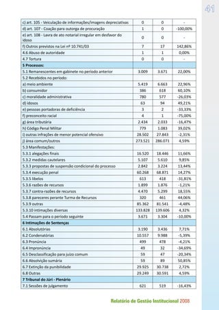 Relatório de Gestão Institucional 2008
41
c) art. 105 - Veiculação de informações/imagens depreciativas 0 0 -
d) art. 107 - Coação para outorga de procuração 1 0 -100,00%
e) art. 108 - Lavra de ato notarial irregular em desfavor do
idoso
0 0 -
f) Outros previstos na Lei nº 10.741/03 7 17 142,86%
4.6 Abuso de autoridade 1 1 0,00%
4.7 Tortura 0 0 -
5 Processos:      
5.1 Remanescentes em gabinete no período anterior 3.009 3.671 22,00%
5.2 Recebidos no período:      
a) meio ambiente 5.419 6.663 22,96%
b) consumidor 386 618 60,10%
c) moralidade administrativa 780 577 -26,03%
d) idosos 63 94 49,21%
e) pessoas portadoras de deficiência 3 2 -33,33%
f) preconceito racial 4 1 -75,00%
g) área tributária 2.434 2.033 -16,47%
h) Código Penal Militar 779 1.083 39,02%
i) outras infrações de menor potencial ofensivo 28.502 27.843 -2,31%
j) área comum/outros 273.521 286.071 4,59%
5.3 Manifestações:      
5.3.1 alegações finais 16.520 18.446 11,66%
5.3.2 medidas cautelares 5.107 5.610 9,85%
5.3.3 propostas de suspensão condicional do processo 2.842 3.224 13,44%
5.3.4 execução penal 60.268 68.871 14,27%
5.3.5 libelos 613 418 -31,81%
5.3.6 razões de recursos 1.899 1.876 -1,21%
5.3.7 contra-razões de recursos 4.470 5.299 18,55%
5.3.8 pareceres perante Turma de Recursos 320 461 44,06%
5.3.9 outras 85.362 81.541 -4,48%
5.3.10 intimações diversas 133.828 139.606 4,32%
5.4 Passam para o período seguinte 3.671 3.304 -10,00%
6 Intimações de Sentenças      
6.1 Absolutórias 3.190 3.436 7,71%
6.2 Condenatórias 10.557 9.988 -5,39%
6.3 Pronúncia 499 478 -4,21%
6.4 Impronúncia 49 32 -34,69%
6.5 Desclassificação para juízo comum 59 47 -20,34%
6.6 Absolvição sumária 59 89 50,85%
6.7 Extinção da punibilidade 29.925 30.738 2,72%
6.8 Outras 29.249 30.591 4,59%
7 Tribunal do Júri - Plenário      
7.1 Sessões de julgamento 621 519 -16,43%
 