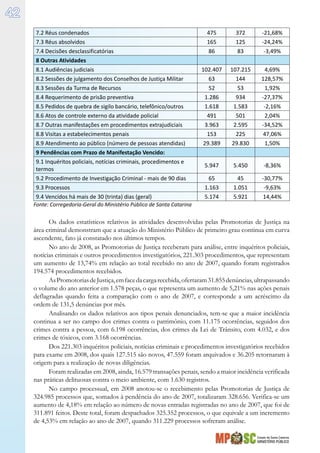 Estado de Santa Catarina
MINISTÉRIO PÚBLICO
42
7.2 Réus condenados 475 372 -21,68%
7.3 Réus absolvidos 165 125 -24,24%
7.4 Decisões desclassificatórias 86 83 -3,49%
8 Outras Atividades      
8.1 Audiências judiciais 102.407 107.215 4,69%
8.2 Sessões de julgamento dos Conselhos de Justiça Militar 63 144 128,57%
8.3 Sessões da Turma de Recursos 52 53 1,92%
8.4 Requerimento de prisão preventiva 1.286 934 -27,37%
8.5 Pedidos de quebra de sigilo bancário, telefônico/outros 1.618 1.583 -2,16%
8.6 Atos de controle externo da atividade policial 491 501 2,04%
8.7 Outras manifestações em procedimentos extrajudiciais 3.963 2.595 -34,52%
8.8 Visitas a estabelecimentos penais 153 225 47,06%
8.9 Atendimento ao público (número de pessoas atendidas) 29.389 29.830 1,50%
9 Pendências com Prazo de Manifestação Vencido:      
9.1 Inquéritos policiais, notícias criminais, procedimentos e
termos
5.947 5.450 -8,36%
9.2 Procedimento de Investigação Criminal - mais de 90 dias 65 45 -30,77%
9.3 Processos 1.163 1.051 -9,63%
9.4 Vencidos há mais de 30 (trinta) dias (geral) 5.174 5.921 14,44%
Fonte: Corregedoria-Geral do Ministério Público de Santa Catarina
Os dados estatísticos relativos às atividades desenvolvidas pelas Promotorias de Justiça na
área criminal demonstram que a atuação do Ministério Público de primeiro grau continua em curva
ascendente, fato já constatado nos últimos tempos.
No ano de 2008, as Promotorias de Justiça receberam para análise, entre inquéritos policiais,
notícias criminais e outros procedimentos investigatórios, 221.303 procedimentos, que representam
um aumento de 13,74% em relação ao total recebido no ano de 2007, quando foram registrados
194.574 procedimentos recebidos.
AsPromotoriasdeJustiça,emfacedacargarecebida,ofertaram31.855denúncias,ultrapassando
o volume do ano anterior em 1.578 peças, o que representa um aumento de 5,21% nas ações penais
deflagradas quando feita a comparação com o ano de 2007, e corresponde a um acréscimo da
ordem de 131,5 denúncias por mês.
Analisando os dados relativos aos tipos penais denunciados, tem-se que a maior incidência
continua a ser no campo dos crimes contra o patrimônio, com 11.175 ocorrências, seguidos dos
crimes contra a pessoa, com 6.198 ocorrências, dos crimes da Lei de Trânsito, com 4.032, e dos
crimes de tóxicos, com 3.168 ocorrências.
Dos 221.303 inquéritos policiais, notícias criminais e procedimentos investigatórios recebidos
para exame em 2008, dos quais 127.515 são novos, 47.559 foram arquivados e 36.205 retornaram à
origem para a realização de novas diligências.
Foram realizadas em 2008, ainda, 16.579 transações penais, sendo a maior incidência verificada
nas práticas delituosas contra o meio ambiente, com 1.630 registros.
No campo processual, em 2008 anotou-se o recebimento pelas Promotorias de Justiça de
324.985 processos que, somados à pendência do ano de 2007, totalizaram 328.656. Verifica-se um
aumento de 4,18% em relação ao número de novas entradas registradas no ano de 2007, que foi de
311.891 feitos. Deste total, foram despachados 325.352 processos, o que equivale a um incremento
de 4,53% em relação ao ano de 2007, quando 311.229 processos sofreram análise.
 