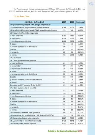 Relatório de Gestão Institucional 2008
43
Os Promotores de Justiça participaram, em 2008, de 519 sessões do Tribunal do Júri e de
107.215 audiências judiciais, 4,69% a mais do que em 2007, cujo número apontou 102.407.
7.2 Na Área Cível
Atividades da Área Cível 2007 2008 Percentual
1 Inquéritos Civis / Proced. Adm. / Peças Informativas      
1.1 Remanescentes em gabinete do período anterior 5.266 6.207 17,87%
1.2 Devolvidos à Promotoria pelo CSMP para diligências/outros 235 368 56,60%
1.3 Instaurados/Recebidos no período      
a) meio ambiente 1.291 1.652 27,96%
b) consumidor 1.196 1.153 -3,60%
c) moralidade administrativa 1.628 2.207 35,57%
d) idosos 446 436 -2,24%
e) pessoas portadoras de deficiência 106 122 15,09%
f) saúde 921 765 -16,94%
g) fundações 46 36 -21,74%
h) outros 946 1.196 26,43%
1.4 Arquivados      
1.4.1 Sem ajustamento de conduta:      
a) meio ambiente 501 595 18,76%
b) consumidor 389 351 -9,77%
c) moralidade administrativa 526 649 23,38%
d) idosos 236 247 4,66%
e) pessoas portadoras de deficiência 35 45 28,57%
f) saúde 338 550 62,72%
g) direitos humanos, cidadania e fundações 143 170 18,88%
h) outros 337 332 -1,48%
i) remessa ao MPF ou outro Órgão do MPE 499 808 61,92%
1.4.2 Com ajustamento de conduta:      
a) meio ambiente 232 257 10,78%
b) consumidor 226 173 -23,45%
c) moralidade administrativa 139 43 -69,06%
d) idosos 22 15 -31,82%
e) pessoas portadoras de deficiência 18 12 -33,33%
f) saúde 50 11 -78,00%
g) fundações 1 1 0,00%
h) outros 42 89 111,90%
1.5 Concluídos/anexados à petição inicial 566 621 9,72%
1.6 Representações indeferidas (art. 13, do Ato PGJ 135/00) 239 530 121,76%
1.7 Outras situações de baixa estatística 1.225 2.068 68,82%
1.8 Ajustamento de conduta em execução 2.435 3.548 45,71%
1.9 Passam para o período seguinte 6.317 6.575 4,08%
 