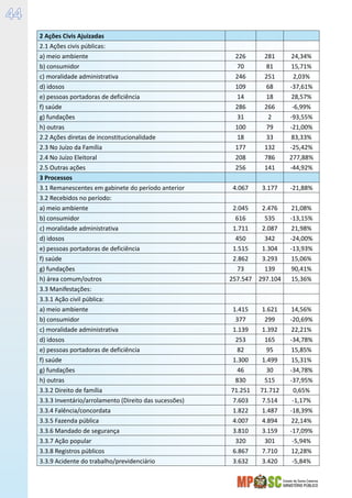 Estado de Santa Catarina
MINISTÉRIO PÚBLICO
44
2 Ações Civis Ajuizadas      
2.1 Ações civis públicas:      
a) meio ambiente 226 281 24,34%
b) consumidor 70 81 15,71%
c) moralidade administrativa 246 251 2,03%
d) idosos 109 68 -37,61%
e) pessoas portadoras de deficiência 14 18 28,57%
f) saúde 286 266 -6,99%
g) fundações 31 2 -93,55%
h) outras 100 79 -21,00%
2.2 Ações diretas de inconstitucionalidade 18 33 83,33%
2.3 No Juízo da Família 177 132 -25,42%
2.4 No Juízo Eleitoral 208 786 277,88%
2.5 Outras ações 256 141 -44,92%
3 Processos      
3.1 Remanescentes em gabinete do período anterior 4.067 3.177 -21,88%
3.2 Recebidos no período:      
a) meio ambiente 2.045 2.476 21,08%
b) consumidor 616 535 -13,15%
c) moralidade administrativa 1.711 2.087 21,98%
d) idosos 450 342 -24,00%
e) pessoas portadoras de deficiência 1.515 1.304 -13,93%
f) saúde 2.862 3.293 15,06%
g) fundações 73 139 90,41%
h) área comum/outros 257.547 297.104 15,36%
3.3 Manifestações:      
3.3.1 Ação civil pública:      
a) meio ambiente 1.415 1.621 14,56%
b) consumidor 377 299 -20,69%
c) moralidade administrativa 1.139 1.392 22,21%
d) idosos 253 165 -34,78%
e) pessoas portadoras de deficiência 82 95 15,85%
f) saúde 1.300 1.499 15,31%
g) fundações 46 30 -34,78%
h) outras 830 515 -37,95%
3.3.2 Direito de família 71.251 71.712 0,65%
3.3.3 Inventário/arrolamento (Direito das sucessões) 7.603 7.514 -1,17%
3.3.4 Falência/concordata 1.822 1.487 -18,39%
3.3.5 Fazenda pública 4.007 4.894 22,14%
3.3.6 Mandado de segurança 3.810 3.159 -17,09%
3.3.7 Ação popular 320 301 -5,94%
3.3.8 Registros públicos 6.867 7.710 12,28%
3.3.9 Acidente do trabalho/previdenciário 3.632 3.420 -5,84%
 