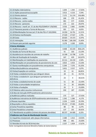 Relatório de Gestão Institucional 2008
45
3.3.10 Ações indenizatórias 1.694 1.392 -17,83%
3.3.11 Ações possessórias/usucapião 3.913 4.210 7,59%
3.3.12 Direito eleitoral 7.175 31.174 334,48%
3.3.13 Recurso - razões 268 379 41,42%
3.3.14 Recurso - contra-razões 481 577 19,96%
3.3.15 Recurso - pareceres 172 222 29,07%
3.3.16 Recurso – manif. art. 1º, do Ato PGJ/CGMP/nº 178/2001 3.556 2.881 -18,98%
3.3.17 Pareceres perante a Turma de Recursos 301 315 4,65%
3.3.18 Manifestações formais (art 1º do Ato PGJ nº 103/2004) 14.950 16.791 12,31%
3.3.19 Outras manifestações 17.620 17.927 1,74%
3.3.20 Cotas 20.825 19.373 -6,97%
3.3.21 Intimações 91.983 106.200 15,46%
3.4 Passam para período seguinte 3.178 3.200 0,69%
4 Outras Atividades      
4.1 Audiências judiciais 4.408 42.234 858,12%
4.2 Sessões da Turma de Recursos 91 103 13,19%
4.3 Assistência em rescisões de contrato de trabalho 13.508 13.798 2,15%
4.4 Atos de fiscalização de fundações 167 439 162,87%
4.5 Manifestações em habilitações de casamentos 25.511 26.150 2,50%
4.6 Manifestações em procedimentos de parcelamento do solo 3.053 3.453 13,10%
4.7 Outras manifestações em procedimentos extrajudiciais 5.349 7.576 41,63%
4.8 Reuniões/audiências extrajudiciais 3.451 3.557 3,07%
4.9 Visitas/inspeções em cartórios 33 61 84,85%
4.10 Visitas a estabelecimentos que abriguem idosos 28 31 10,71%
4.11 Visitas a estabelecim. que abriguem portadores de
deficiência
23 4 -82,61%
4.12 Visitas a estabelecimentos de saúde 51 38 -25,49%
4.13 Visitas a comunidades terapêuticas 15 30 100,00%
4.14 Visitas a fundações 20 9 -55,00%
4.15 Palestras sobre assuntos institucionais 244 187 -23,36%
4.16 Atos de Instrução ICP/Procedimento administrativo      
a) Audiências públicas realizadas 175 127 -27,43%
b) Audiências instrutórias de ICP/Procedimentos administrativos 1.342 1.286 -4,17%
c) Pessoas inquiridas 2.234 3.029 35,59%
d) Requisições e ofícios expedidos 29.222 37.065 26,84%
e) Cartas Precatórias expedidas 88 90 2,27%
f) Cartas Precatórias cumpridas 137 191 39,42%
4.17 Atendimento ao público (número de pessoas atendidas) 60.557 64.400 6,35%
5 Pedências com Prazo de Manifestação Vencido      
5.1 Inquéritos civis/proced. adm./peças informativas 2.389 1.913 -19,92%
5.2 Processos 908 681 -25,00%
5.3 Vencidos há mais de 30 (trinta) dias 2.337 1.924 -17,67%
Fonte: Corregedoria-Geral do Ministério Público de Santa Catarina
 