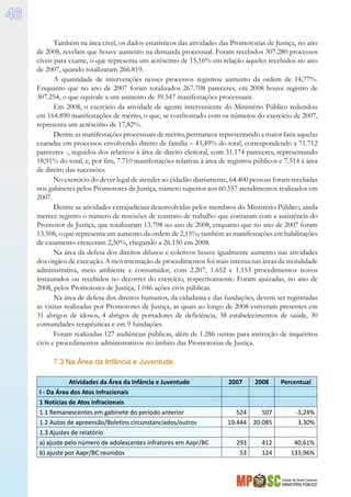 Estado de Santa Catarina
MINISTÉRIO PÚBLICO
46
Também na área cível, os dados estatísticos das atividades das Promotorias de Justiça, no ano
de 2008, revelam que houve aumento na demanda processual. Foram recebidos 307.280 processos
cíveis para exame, o que representa um acréscimo de 15,16% em relação àqueles recebidos no ano
de 2007, quando totalizaram 266.819.
A quantidade de intervenções nesses processos registrou aumento da ordem de 14,77%.
Enquanto que no ano de 2007 foram totalizados 267.708 pareceres, em 2008 houve registro de
307.254, o que equivale a um aumento de 39.547 manifestações processuais.
Em 2008, o exercício da atividade de agente interveniente do Ministério Público redundou
em 164.890 manifestações de mérito, o que, se confrontado com os números do exercício de 2007,
representa um acréscimo de 17,82%.
Dentre as manifestações processuais de mérito, permanece representando a maior fatia aquelas
exaradas em processos envolvendo direito de família – 43,49% do total, correspondendo a 71.712
pareceres -, seguidos dos relativos à área de direito eleitoral, com 31.174 pareceres, representando
18,91% do total, e, por fim, 7.710 manifestações relativas à área de registros públicos e 7.514 à área
de direito das sucessões.
No exercício do dever legal de atender ao cidadão diariamente, 64.400 pessoas foram recebidas
nos gabinetes pelos Promotores de Justiça, número superior aos 60.557 atendimentos realizados em
2007.
Dentre as atividades extrajudiciais desenvolvidas pelos membros do Ministério Público, ainda
merece registro o número de rescisões de contrato de trabalho que contaram com a assistência do
Promotor de Justiça, que totalizaram 13.798 no ano de 2008, enquanto que no ano de 2007 foram
13.508, o que representa um aumento da ordem de 2,15%; também as manifestações em habilitações
de casamento cresceram 2,50%, chegando a 26.150 em 2008.
Na área da defesa dos direitos difusos e coletivos houve igualmente aumento nas atividades
dos órgãos de execução. A movimentação de procedimentos foi mais intensa nas áreas da moralidade
administrativa, meio ambiente e consumidor, com 2.207, 1.652 e 1.153 procedimentos novos
instaurados ou recebidos no decorrer do exercício, respectivamente. Foram ajuizadas, no ano de
2008, pelos Promotores de Justiça, 1.046 ações civis públicas.
Na área de defesa dos direitos humanos, da cidadania e das fundações, devem ser registradas
as visitas realizadas por Promotores de Justiça, as quais ao longo de 2008 estiveram presentes em
31 abrigos de idosos, 4 abrigos de portadores de deficiência, 38 estabelecimentos de saúde, 30
comunidades terapêuticas e em 9 fundações.
Foram realizadas 127 audiências públicas, além de 1.286 outras para instrução de inquéritos
civis e procedimentos administrativos no âmbito das Promotorias de Justiça.
7.3 Na Área da Infância e Juventude
Atividades da Área da Infância e Juventude 2007 2008 Percentual
I - Da Área dos Atos Infracionais      
1 Notícias de Atos Infracionais      
1.1 Remanescentes em gabinete do período anterior 524 507 -3,24%
1.2 Autos de apreensão/Boletins circunstanciados/outros 19.444 20.085 3,30%
1.3 Ajustes de relatório      
a) ajuste pelo número de adolescentes infratores em Aapr/BC 293 412 40,61%
b) ajuste por Aapr/BC reunidos 53 124 133,96%
 