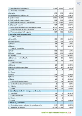 Relatório de Gestão Institucional 2008
47
1.4 Arquivamentos promovidos 1.987 2.062 3,77%
1.5 Remissões concedidas:      
a) simples 852 878 3,05%
b) com medida sócio-educativa: 5.732 5.393 -5,91%
b.1) advertência 3.596 3.204 -10,90%
b.2) obrigação de reparar o dano 261 244 -6,51%
b.3) prestação de serviços à comunidade 2.525 2.542 0,67%
b.4) liberdade assistida 714 638 -10,64%
1.6 Representações de atos infracionais oferecidas 2.390 2.275 -4,81%
1.7 Outras situações de baixa estatística 8.740 9.292 6,32%
1.8 Passam para o período seguinte 507 980 93,29%
2 Atos Infracionais Representados      
2.1 Contra a Pessoa      
a) Homicídio 138 154 11,59%
b) Lesão corporal 127 133 4,72%
c) Ameaça 93 88 -5,38%
d) Outros 58 47 -18,97%
2.2 Contra o Patrimônio      
a) Furto 861 805 -6,50%
b) Roubo e extorsão 261 239 -8,43%
c) Latrocínio 15 10 -33,33%
d) Estelionato e outras fraudes 14 15 7,14%
e) Outros 93 95 2,15%
2.3 Contra costumes      
a) Estupro 23 20 -13,04%
b) Atentado violento ao pudor 69 47 -31,88%
c) Outros 8 8 0,00%
2.4 Tóxicos      
a) Tráfico 298 353 18,46%
b) Posse 123 79 -35,77%
c) Outros 10 6 -40,00%
2.5 Estatuto do desarmamento 106 74 -30,19%
2.6 Contra Idosos (Estatuto do Idoso) 2 2 0,00%
2.7 Trânsito 77 76 -1,30%
2.8 Outros 87 79 -9,20%
3 Atos Infracionais Contra Crianças e Adolescentes      
3.1 Homicídio 11 2 -81,82%
3.2 Contra os costumes 54 35 -35,19%
3.3 Tortura 0 0 -
3.4 Outros 43 52 20,93%
4 Processos / Audiências      
4.1 Remanescentes em gabinete do período anterior 240 284 18,33%
4.2 Recebidos no período 29.358 30.349 3,38%
 