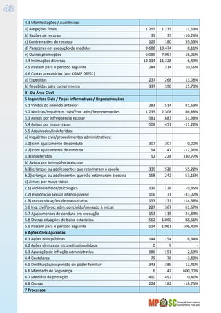 Estado de Santa Catarina
MINISTÉRIO PÚBLICO
48
4.3 Manifestações / Audiências:      
a) Alegações finais 1.255 1.235 -1,59%
b) Razões de recurso 39 35 -10,26%
c) Contra-razões de recurso 129 180 39,53%
d) Pareceres em execução de medidas 9.688 10.474 8,11%
e) Outras promoções 6.089 7.067 16,06%
4.4 Intimações diversas 12.114 11.328 -6,49%
4.5 Passam para o período seguinte 284 314 10,56%
4.6 Cartas precatórias (Ato CGMP 03/01)      
a) Expedidas 237 268 13,08%
b) Recebidas para cumprimento 337 390 15,73%
II - Da Área Cível      
5 Inquéritos Civis / Peças Informativas / Representações      
5.1 Vindos do período anterior 283 514 81,63%
5.2 Notícias/Inquéritos civis/Proc adm/Representações 1.235 2.308 86,88%
5.3 Avisos por infreqüência escolar 581 883 51,98%
5.4 Avisos por maus-tratos 508 451 -11,22%
5.5 Arquivados/Indeferidos:      
a) Inquéritos civis/procedimentos administrativos:      
a.1) sem ajustamento de conduta 307 307 0,00%
a.2) com ajustamento de conduta 54 47 -12,96%
a.3) indeferidos 52 224 330,77%
b) Avisos por infreqüência escolar      
b.1) crianças ou adolescentes que retornaram à escola 335 520 55,22%
b.2) crianças ou adolescentes que não retornaram à escola 158 242 53,16%
c) Avisos por maus-tratos      
c.1) violência física/psicológica 139 126 -9,35%
c.2) exploração sexual infanto-juvenil 106 71 -33,02%
c.3) outras situações de maus-tratos 153 131 -14,38%
5.6 Inq. civil/proc. adm. concluído/anexado à inicial 227 367 61,67%
5.7 Ajustamentos de conduta em execução 153 115 -24,84%
5.8 Outras situações de baixa estatística 562 1.060 88,61%
5.9 Passam para o período seguinte 514 1.061 106,42%
6 Ações Civis Ajuizadas      
6.1 Ações civis públicas 144 154 6,94%
6.2 Ações diretas de inconstitucionalidade 0 9 -
6.3 Apuração de infração administrativa 186 191 2,69%
6.4 Cautelares 79 76 -3,80%
6.5 Destituição/suspensão do poder familiar 343 389 13,41%
6.6 Mandado de Segurança 6 42 600,00%
6.7 Medidas de proteção 490 492 0,41%
6.8 Outras 224 182 -18,75%
7 Processos      
 