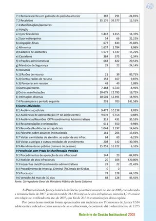 Relatório de Gestão Institucional 2008
49
7.1 Remanescentes em gabinete do período anterior 387 291 -24,81%
7.2 Recebidos 35.176 39.577 12,51%
7.3 Manifestações/pareceres:      
a) Adoção      
a.1) por brasileiros 1.447 1.655 14,37%
a.2) por estrangeiros 54 66 22,22%
b) Alegações finais 677 833 23,04%
c) Alimentos 1.637 1.784 8,98%
d) Cadastro de adotantes 1.577 1.337 -15,22%
e) Cautelares 384 375 -2,34%
f) Infrações administrativas 682 822 20,53%
g) Mandado de Segurança 29 22 -24,14%
h) Recursos      
h.1) Razões de recurso 21 39 85,71%
h.2) Contra-razões de recurso 152 167 9,87%
h.3) Pareceres em recurso 48 49 2,08%
i) Outros pareceres 7.384 6.723 -8,95%
j) Outras manifestações 10.679 12.785 19,72%
k) Intimações diversas 10.501 12.491 18,95%
7.4 Passam para o período seguinte 291 703 141,58%
8 Outras Atividades      
8.1 Audiências judiciais 9.472 10.238 8,09%
8.2 Audiências de apresentação (nº de adolescentes) 9.639 9.554 -0,88%
8.3 Audiências/Reuniões ICP/Procedimentos Administrativos 318 431 35,53%
8.4 Recomendações e orientações 611 550 -9,98%
8.5 Reuniões/Audiências extrajudiciais 1.044 1.197 14,66%
8.6 Palestras sobre assuntos institucionais 181 206 13,81%
8.7 Visitas a entidades de atendim. ao autor de ato infrac. 64 60 -6,25%
8.8 Visitas a abrigos e outras entidades de atendimento 204 142 -30,39%
8.9 Atendimento ao público (número de pessoas) 15.259 16.222 6,31%
9 Pendências com Prazo de Manifestação Vencido      
9.1 Procedimentos de apuração de ato infracional 144 23 -84,03%
9.2 Notícias de atos infracionais 20 104 420,00%
9.3 Inquéritos civis/Procedimentos administrativos 28 22 -21,43%
9.4 Procedimento de Investig. Criminal (PIC) mais de 90 dias 0 0 -
9.5 Processos 78 128 64,10%
9.6 Vencidos há mais de 30 dias 88 128 45,45%
Fonte: Corregedoria-Geral do Ministério Público de Santa Catarina
AsPromotoriasdeJustiçadaáreadainfânciaejuventudeatuaramnoanode2008,considerando
a remanescência de 2007, com um total de 21.128 notícias de atos infracionais, número 4,01% maior
em relação ao verificado no ano de 2007, que foi de 20.314 comunicações dessa espécie.
Por conta dessas notícias foram apresentados em audiência aos Promotores de Justiça 9.554
adolescentes indicados como autores de atos infracionais, decorrendo daí o oferecimento de 2.275
 