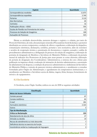 Relatório de Gestão Institucional 2008
51
Espécie Quantidade
Correspondências recebidas 11.873
Correspondências expedidas 2.749
Portarias 3.110
Atos Normativos 69
Contratos 32
Publicações oficiais – IOESC 595
Escalas de Plantão nas Promotorias de Justiça 12
Processos de Seleção de Estagiários 100
Autuações de Processos 425
Dentre as atividades desenvolvidas, merecem destaque o registro e o trâmite, por meio do
Protocolo Eletrônico, de toda a documentação remetida à Procuradoria-Geral de Justiça e a posterior
distribuição aos setores competentes; a redação de ofícios e expedientes; a elaboração de despachos,
comunicações eletrônicas, declarações, certidões, portarias e atos normativos, além de convênios
e acordos de cooperação técnica; a autenticação de documentos; o registro, autuação e análise de
procedimentos administrativos; a deflagração do processo de seleção de estagiários; a elaboração de
portarias de designação de Membros e Servidores do Ministério Público; a elaboração da portaria
mensal de indicação dos Promotores de Justiça para atuar perante as zonas eleitorais; elaboração
de portaria de designação dos Coordenadores Administrativos; a remessa dos atos oficiais para
publicação na imprensa oficial; a realização de intimações de decisões administrativas; a autorização
de adiantamentos de despesas; a condução de processos administrativos e sindicâncias de Servidores
do Ministério Público; a emissão de pareceres técnicos-administrativos; o atendimento a consultas
formuladas pelos Órgãos da Administração; o agendamento de compromissos institucionais; e o
atendimento aos Membros e Servidores acerca de diárias, viagens, férias, licenças, fornecimento de
móveis e de equipamentos.
8.2 Da Ouvidoria
A Ouvidoria, como Órgão Auxiliar, realizou no ano de 2008 as seguintes atividades:
Classificação Quantidade
Meios de Acesso Utilizados
Contato pessoal 67
Contato telefônico 83
E-mail 281
Formulário eletrônico 2.323
Outros 3
Tipo de Manifestação
Crítica ou Reclamação 223
Retardamento de atos de ofício 27
Omissão ou desídia 19
Recusa de atendimento ou trato descortês 7
Deficiência técnica no exercício da função 7
Incontinência verbal ou inadequação de linguagem 3
 