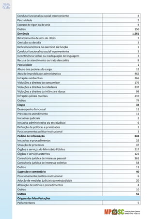 Estado de Santa Catarina
MINISTÉRIO PÚBLICO
52
Conduta funcional ou social inconveniente 4
Parcialidade 2
Excesso de rigor ou de zelo 4
Outros 150
Denúncia 1.561
Retardamento de atos de ofício 1
Omissão ou desídia 3
Deficiência técnica no exercício da função 1
Conduta funcional ou social inconveniente 3
Incontinência verbal ou inadequação de linguagem 3
Recusa de atendimento ou trato descortês 8
Parcialidade 1
Abuso dos poderes do cargo 12
Atos de improbidade administrativa 462
Infrações ambientais 266
Violações a direitos do consumidor 176
Violações a direitos da cidadania 237
Violações a direitos da infância e idosos 99
Infrações penais diversas 210
Outros 79
Elogio 34
Desempenho funcional 11
Presteza no atendimento 11
Iniciativas judiciais 2
Iniciativa administrativa ou extrajudicial 6
Definição de políticas e prioridades 1
Posicionamento político-institucional 3
Pedido de informação 843
Iniciativas e procedimentos 25
Situação de processos 47
Órgãos e serviços do Ministério Público 217
Órgãos e serviços externos 122
Consultoria jurídica de interesse pessoal 361
Consultoria jurídica de interesse coletivo 58
Outros 13
Sugestão e comentário 40
Posicionamento político-institucional 6
Adoção de medidas judiciais ou extrajudiciais 20
Alteração de rotinas e procedimentos 4
Outros 10
Outros 56
Origem das Manifestações
Parlamentares 5
 