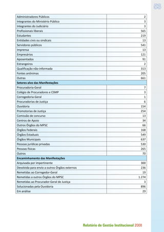 Relatório de Gestão Institucional 2008
53
Administradores Públicos 2
Integrantes do Ministério Público 3
Integrantes do Judiciário 3
Profissionais liberais 565
Estudantes 219
Entidades civis ou sindicais 13
Servidores públicos 541
Imprensa 13
Empresários 121
Aposentados 91
Estrangeiros 2
Qualificação não-informada 313
Fontes anônimas 205
Outras 661
Setores-alvo das Manifestações
Procuradoria-Geral 7
Colégio de Procuradores e CSMP 3
Corregedoria-Geral 1
Procuradorias de Justiça 6
Ouvidoria 154
Promotorias de Justiça 254
Comissão de concurso 13
Centros de Apoio 34
Outros Órgãos do MPSC 66
Órgãos Federais 168
Órgãos Estaduais 549
Órgãos Municipais 637
Pessoas jurídicas privadas 530
Pessoas físicas 265
Outros 70
Encaminhamento das Manifestações
Arquivada por impertinente 300
Devolvida para envio a outros Órgãos externos 236
Remetidas ao Corregedor-Geral 19
Remetidas a outros Órgãos do MPSC 1.274
Remetidas ao Procurador-Geral de Justiça 3
Solucionadas pela Ouvidoria 896
Em análise 29
 