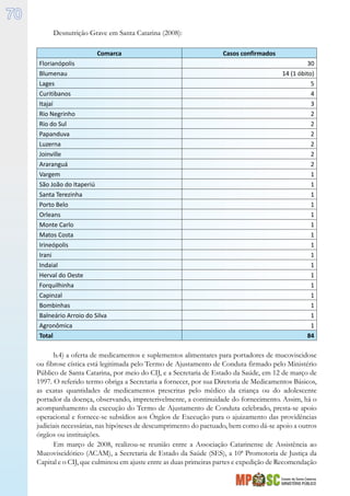Estado de Santa Catarina
MINISTÉRIO PÚBLICO
70
Desnutrição Grave em Santa Catarina (2008):
Comarca Casos confirmados
Florianópolis 30
Blumenau 14 (1 óbito)
Lages 5
Curitibanos 4
Itajaí 3
Rio Negrinho 2
Rio do Sul 2
Papanduva 2
Luzerna 2
Joinville 2
Araranguá 2
Vargem 1
São João do Itaperiú 1
Santa Terezinha 1
Porto Belo 1
Orleans 1
Monte Carlo 1
Matos Costa 1
Irineópolis 1
Irani 1
Indaial 1
Herval do Oeste 1
Forquilhinha 1
Capinzal 1
Bombinhas 1
Balneário Arroio do Silva 1
Agronômica 1
Total 84
b.4) a oferta de medicamentos e suplementos alimentares para portadores de mucoviscidose
ou fibrose cística está legitimada pelo Termo de Ajustamento de Conduta firmado pelo Ministério
Público de Santa Catarina, por meio do CIJ, e a Secretaria de Estado da Saúde, em 12 de março de
1997. O referido termo obriga a Secretaria a fornecer, por sua Diretoria de Medicamentos Básicos,
as exatas quantidades de medicamentos prescritas pelo médico da criança ou do adolescente
portador da doença, observando, impreterivelmente, a continuidade do fornecimento. Assim, há o
acompanhamento da execução do Termo de Ajustamento de Conduta celebrado, presta-se apoio
operacional e fornece-se subsídios aos Órgãos de Execução para o ajuizamento das providências
judiciais necessárias, nas hipóteses de descumprimento do pactuado, bem como dá-se apoio a outros
órgãos ou instituições.
Em março de 2008, realizou-se reunião entre a Associação Catarinense de Assistência ao
Mucoviscidótico (ACAM), a Secretaria de Estado da Saúde (SES), a 10ª Promotoria de Justiça da
Capital e o CIJ, que culminou em ajuste entre as duas primeiras partes e expedição de Recomendação
 