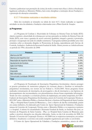 Estado de Santa Catarina
MINISTÉRIO PÚBLICO
90
Catarina e padronizar suas prestações de contas, de modo a tornar mais eficaz e efetiva a fiscalização
legalmente atribuída ao Ministério Público, bem como disciplinar a instituição dessas Fundações e
a promoção de alterações estatutárias.
8.3.7.7 Atividades realizadas e resultados obtidos
Além dos resultados já retratados na tabela do item 8.3.7, foram realizadas as seguintes
atividades na área da cidadania e fundações relacionadas com o Plano Geral de Atuação:
a) Programas:
a.1) Programa de Combate à Abusividade de Cobrança no Sistema Único de Saúde (SUS):
objetiva reprimir a abusividade de cobrança por serviços prestados no âmbito do Sistema Único de
Saúde (SUS), com vistas à garantia de acesso universal, igualitário, integral e gratuito à promoção,
proteção e recuperação da saúde do cidadão catarinense. O programa também possibilita uma visão
estatística sobre as demandas dirigidas às Promotorias de Justiça, especialmente pelo Serviço de
Controle, Avaliação e Auditoria da Secretaria Estadual de Saúde. Abaixo, mostra-se a tabela referente
ao período de 1996 a dezembro de 2008:
Processos Quantidade Percentual
Abertura de PAP 10 1.41%
Abertura de Inquérito Civil 2 0.28%
Requisição de Inquérito Policial 147 20.79%
Ajustamento de Conduta 0 0,00%
Ação Civil Pública 1 0.14%
Denúncia 42 5.94%
Arquivado 92 13,01%
Não-informado 413 58.42%
Comunicado à entidade CREMESC 10 1.41%
Total 707 100.00%
a.2) Programa de Fiscalização de Internações Psiquiátricas Involuntárias: objetiva proteger
as pessoas portadoras de transtornos psíquicos de eventuais abusos e fiscalizar as internações
psiquiátricas involuntárias, nos termos da Lei Federal n. 10.216/2001. Nesse programa foram
analisadas comunicações de internações, de prorrogações e alta de internações e, nas hipóteses de
descumprimento das recomendações, nos preenchimentos dessas foram requisitadas informações.
Tendo em vista a aceitação e a conclusão positiva da implantação, em caráter temporário, do CIPI -
Cadastro de Internações Psiquiátricas Involuntárias, através do Convênio de Cooperação Técnica n.
005/2007 entre o Ministério Público, o Instituto São José, o Instituto de Psiquiatria de Santa Catarina
- IPq e o Hospital Santa Catarina de Blumenau e, com o objetivo de dar-lhe continuidade, porém
em caráter definitivo, foi elaborado pelo Centro de Apoio Operacional da Cidadania e Fundações
minuta de Convênio de Cooperação Técnica entre o Ministério Público e os respectivos institutos
e o hospital. A minuta foi encaminhada à Secretaria Estadual de Saúde, ao Instituto São José, ao
Instituto de Psiquiatria de Santa Catarina - IPq e ao Hospital Santa Catarina de Blumenau para
análise e possíveis alterações nas cláusulas elaboradas. Assim, no dia 6 de novembro de 2008, foi
firmado o Convênio de Cooperação Técnica n. 40/2008 com as respectivas instituições, em caráter
definitivo. Atualmente o convênio está sendo cumprido regularmente por todos os envolvidos.
O Centro de Apoio Operacional da Cidadania e Fundações encaminhou, através de ofício
 