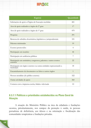 128
Espécie Quantidade
Solicitações de apoio a Órgãos de Execução recebidas 481
Atos de apoio realizados a órgãos de 2º grau 17
Atos de apoio realizados a órgãos de 1º grau 479
Pesquisas 291
Remessa de subsídios doutrinários, legislativos e jurisprudenciais 321
Palestras ministradas 10
Eventos promovidos 4
Participação em reuniões 44
Participação em audiências públicas 7
Participação em seminários, congressos, palestras e outros eventos
externos
22
Participação em órgãos externos ou outras entidades representando a
Instituição
18
Encaminhamento de documentos ou feitos a outros órgãos 1
Pessoas atendidas (do público externo) 322
Outras atividades de apoio 360
Contatos com a imprensa escrita, falada e televisada 10
8.3.7.1 Políticas e prioridades estabelecidas no Plano Geral de
Atuação
A atuação do Ministério Público na área da cidadania e fundações
ocorreu, prioritariamente, nos campos da proteção à saúde, às pessoas
portadoras de deficiência, aos idosos e na orientação e fiscalização das
comunidades terapêuticas e fundações privadas.
 