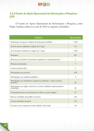 140
8.3.9 Centro de Apoio Operacional de Informações e Pesquisas
(CIP)
O Centro de Apoio Operacional de Informações e Pesquisas, como
Órgão Auxiliar, realizou no ano de 2010 as seguintes atividades:
Espécie Quantidade
Solicitações de apoio a Órgãos de Execução recebidas 7.209
Atos de apoio realizados a órgãos de 2º grau 54
Atos de apoio realizados a órgãos de 1º grau 3.249
Pesquisas 261
Remessa de subsídios doutrinários, legislativos e jurisprudenciais 1
Palestras ministradas 7
Eventos promovidos 4
Participação em reuniões 159
Participação em audiências públicas 2
Participação em seminários, congressos, palestras e outros eventos
externos 29
Participação em órgãos externos ou outras entidades representando a
Instituição 22
Encaminhamento de documentos ou feitos a outros órgãos 97
Pessoas atendidas (do público externo) 316
Outras atividades de apoio 112
Contatos com a imprensa escrita, falada e televisada 46
 