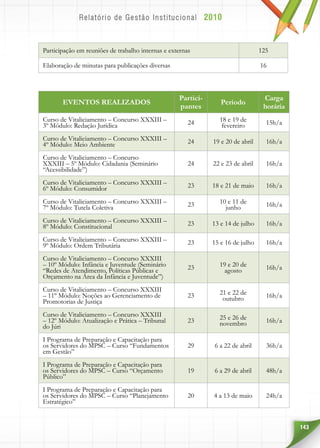143
Participação em reuniões de trabalho internas e externas 125
Elaboração de minutas para publicações diversas 16
EVENTOS REALIZADOS
Partici-
pantes
Período
Carga
horária
Curso de Vitaliciamento – Concurso XXXIII –
3º Módulo: Redação Jurídica 24 18 e 19 de
fevereiro 15h/a
Curso de Vitaliciamento – Concurso XXXIII –
4º Módulo: Meio Ambiente 24 19 e 20 de abril 16h/a
Curso de Vitaliciamento – Concurso
XXXIII – 5º Módulo: Cidadania (Seminário
“Acessibilidade”)
24 22 e 23 de abril 16h/a
Curso de Vitaliciamento – Concurso XXXIII –
6º Módulo: Consumidor 23 18 e 21 de maio 16h/a
Curso de Vitaliciamento – Concurso XXXIII –
7º Módulo: Tutela Coletiva 23 10 e 11 de
junho 16h/a
Curso de Vitaliciamento – Concurso XXXIII –
8º Módulo: Constitucional 23 13 e 14 de julho 16h/a
Curso de Vitaliciamento – Concurso XXXIII –
9º Módulo: Ordem Tributária 23 15 e 16 de julho 16h/a
Curso de Vitaliciamento – Concurso XXXIII
– 10º Módulo: Infância e Juventude (Seminário
“Redes de Atendimento, Políticas Públicas e
Orçamento na Área da Infância e Juventude”)
23 19 e 20 de
agosto 16h/a
Curso de Vitaliciamento – Concurso XXXIII
– 11º Módulo: Noções ao Gerenciamento de
Promotorias de Justiça
23 21 e 22 de
outubro 16h/a
Curso de Vitaliciamento – Concurso XXXIII
– 12º Módulo: Atualização e Prática – Tribunal
do Júri
23 25 e 26 de
novembro 16h/a
I Programa de Preparação e Capacitação para
os Servidores do MPSC – Curso “Fundamentos
em Gestão”
29 6 a 22 de abril 36h/a
I Programa de Preparação e Capacitação para
os Servidores do MPSC – Curso “Orçamento
Público”
19 6 a 29 de abril 48h/a
I Programa de Preparação e Capacitação para
os Servidores do MPSC – Curso “Planejamento
Estratégico”
20 4 a 13 de maio 24h/a
 