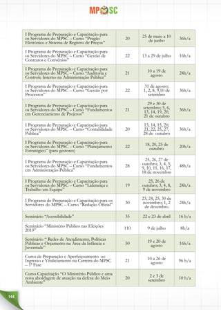 144
I Programa de Preparação e Capacitação para
os Servidores do MPSC – Curso “Pregão
Eletrônico e Sistema de Registro de Preços”
20 25 de maio a 10
de junho 36h/a
I Programa de Preparação e Capacitação para
os Servidores do MPSC – Curso “Gestão de
Contratos e Convênios”
22 13 a 29 de julho 16h/a
I Programa de Preparação e Capacitação para
os Servidores do MPSC – Curso “Auditoria e
Controle Interno na Administração Pública”
21 10 a 19 de
agosto 24h/a
I Programa de Preparação e Capacitação para
os Servidores do MPSC – Curso “Gestão por
Processos”
22
31 de agosto;
1, 2, 8, 9,10 de
setembro
36h/a
I Programa de Preparação e Capacitação para
os Servidores do MPSC – Curso “Fundamentos
em Gerenciamento de Projetos”
21
29 e 30 de
setembro; 5, 6,
13, 14, 19, 20,
21 de outubro
36h/a
I Programa de Preparação e Capacitação para
os Servidores do MPSC – Curso “Contabilidade
Pública”
20
13, 14, 15, 20,
21, 22, 25, 27,
28 de outubro
36h/a
I Programa de Preparação e Capacitação para
os Servidores do MPSC – Curso “Planejamento
Estratégico” (para gestores)
22 18, 20, 25 de
outubro 20h/a
I Programa de Preparação e Capacitação para
os Servidores do MPSC – Curso “Fundamentos
em Administração Pública”
28
25, 26, 27 de
outubro; 3, 4, 5,
9, 10, 11, 16, 17,
18 de novembro
48h/a
I Programa de Preparação e Capacitação para
os Servidores do MPSC – Curso “Liderança e
Trabalho em Equipe”
19
25, 26 de
outubro; 3, 4, 8,
9 de novembro
24h/a
I Programa de Preparação e Capacitação para os
Servidores do MPSC – Curso “Redação Oficial” 30
23, 24, 25, 30 de
novembro; 1, 2
de dezembro
24h/a
Seminário “Acessibilidade” 35 22 e 23 de abril 16 h/a
Seminário “Ministério Público nas Eleições
2010” 110 9 de julho 8h/a
Seminário “ Redes de Atendimento, Políticas
Públicas e Orçamento na Área da Infância e
Juventude”
50 19 e 20 de
agosto 16h/a
Curso de Preparação e Aperfeiçoamento ao
Ingresso e Vitaliciamento na Carreira do MPSC
– 1ª Fase
21 10 a 26 de
agosto 96 h/a
Curso Capacitação “O Ministério Público e uma
nova abordagem de atuação na defesa do Meio
Ambiente”
20 2 e 3 de
setembro 10 h/a
 
