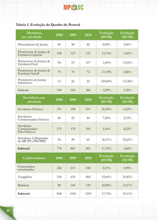 22
Tabela 1. Evolução do Quadro de Pessoalolução do Quadro de Pessoal
Membros
em atividade	
2008 2009 2010
Evolução
(09/08)
Evolução
(10/09)
Procuradores de Justiça 40 40 42 0,00% 5,00%
Promotores de Justiça de
Entrância Especial 108 125 123 15,74% -1,60%
Promotores de Justiça de
Entrância Final 94 93 107 -1,06% 15,05%
Promotores de Justiça de
Entrância Inicial 79 70 72 -11,39% 2,86%
Promotores de Justiça
Substitutos 13 26 22 100,00% -15,38%
Subtotal 334 354 366 -5,99% 3,39%
Servidores em
atividade
2008 2009 2010
Evolução
(09/08)
Evolução
(10/09)
Servidores Efetivos 331 398 397 20,24% -0,25%
Servidores
Comissionados Efetivos 40 43 44 7,50% 2,33%
Servidores
Comissionados
Não-Efetivos
371 379 395 2,16% 4,22%
Servidores À Disposição
do MP (PC/PM/PRF) 36 49 65 36,11% 32,65%
Subtotal 778 869 901 11,70% 3,68%
Colaboradores 2008 2009 2010
Evolução
(09/08)
Evolução
(10/09)
Funcionários
terceirizados 226 231 240 2,21% 3,90%
Estagiários 534 639 804 19,66% 25,82%
Bolsistas 98 140 159 42,86% 13,57%
Subtotal 858 1010 1203 17,72% 19,11%
 