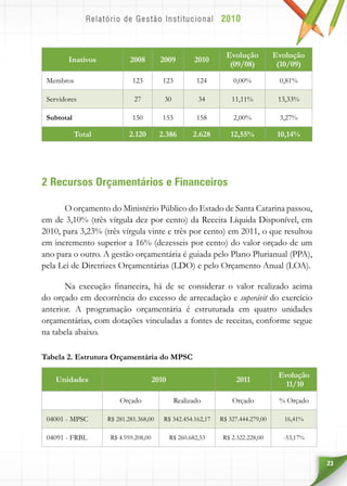 23
Inativos 2008 2009 2010
Evolução
(09/08)
Evolução
(10/09)
Membros 123 123 124 0,00% 0,81%
Servidores 27 30 34 11,11% 13,33%
Subtotal 150 153 158 2,00% 3,27%
Total 2.120 2.386 2.628 12,55% 10,14%
2 Recursos Orçamentários e Financeiros
O orçamento do Ministério Público do Estado de Santa Catarina passou,
em de 3,10% (três vírgula dez por cento) da Receita Líquida Disponível, em
2010, para 3,23% (três vírgula vinte e três por cento) em 2011, o que resultou
em incremento superior a 16% (dezesseis por cento) do valor orçado de um
ano para o outro. A gestão orçamentária é guiada pelo Plano Plurianual (PPA),
pela Lei de Diretrizes Orçamentárias (LDO) e pelo Orçamento Anual (LOA).
Na execução financeira, há de se considerar o valor realizado acima
do orçado em decorrência do excesso de arrecadação e superávit do exercício
anterior. A programação orçamentária é estruturada em quatro unidades
orçamentárias, com dotações vinculadas a fontes de receitas, conforme segue
na tabela abaixo.
Tabela 2. Estrutura Orçamentária do MPSC
Unidades 2010 2011
Evolução
11/10
Orçado Realizado Orçado % Orçado
04001 - MPSC R$ 281.281.368,00 R$ 342.454.162,17 R$ 327.444.279,00 16,41%
04091 - FRBL R$ 4.959.208,00 R$ 260.682,53 R$ 2.322.228,00 -53,17%
 
