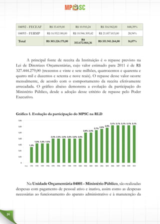 24
04092 - FECEAF R$ 33.419,00 R$ 10.910,24 R$ 316.942,00 848,39%
04093 - FERMP R$ 16.952.180,00 R$ 10.946.309,42 R$ 21.857.815,00 28,94%
Total R$ 303.226.175,00
R$
353.672.064,36
R$ 351.941.264,00 16,07%
A principal fonte de receita da Instituição é o repasse previsto na
Lei de Diretrizes Orçamentárias, cujo valor estimado para 2011 é de R$
327.444.279,00 (trezentos e vinte e sete milhões, quatrocentos e quarenta e
quatro mil e duzentos e setenta e nove reais). O repasse desse valor ocorre
mensalmente, de acordo com o comportamento da receita efetivamente
arrecadada. O gráfico abaixo demonstra a evolução da participação do
Ministério Público, desde a adoção desse critério de repasse pelo Poder
Executivo.
Gráfico 1. Evolução da participação do MPSC na RLD
Na Unidade Orçamentária 04001 - Ministério Público, são realizadas
despesas com pagamento de pessoal ativo e inativo, assim como as despesas
necessárias ao funcionamento do aparato administrativo e à manutenção da
 