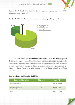 25
Instituição. A distribuição da aplicação dos recursos orçamentários em 2010 é
apresentada no Gráfico 2.
Gráfico 2. Distribuição dos recursos orçamentários por Grupo de Despesa
Na Unidade Orçamentária 04091 - Fundo para Reconstituição de
Bens Lesados, são realizadas despesas com a contratação de perícias e projetos
destinados à reparação dos danos causados ao meio ambiente, ao consumidor,
a bens e direitos de valores artístico, estéticos, históricos e paisagísticos em
todo o território Catarinense. Os recursos em 2010 foram aplicados conforme
a tabela a seguir:
Tabela 3. Recursos liberados do FRBL
Recursos Liberados Número Valor (R$)
Perícias deferidas 22 R$ 204.978,54
Projetos aprovados 3 R$ 107.636,00
Total R$ 312.614,54
 