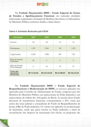 26
Na Unidade Orçamentária 04092 - Fundo Especial do Centro
de Estudos e Aperfeiçoamento Funcional, são realizadas atividades
relacionadas à capacitação e formação de Membros, Servidores e Colaboradores
do Ministério Público, conforme detalha a tabela abaixo:
Tabela 4. Atividades Realizadas pelo CEAF
Atividades 2007 2008 2009 2010
Eventos 22 49 10 33
Participantes 1.253 2.360 345 1.052
Carga-horária 6.565 1.000 641 762
Bolsa de Estudo
Graduação 22 0 0 0
Bolsa de Estudo
Pós-Graduação 6 43 18 27
Custo das
Atividades
Realizadas
R$ 71.633,06 R$ 243.441,00 R$ 43.980,09 R$ 546.411,50
Na Unidade Orçamentária 04093 – Fundo Especial de
Reaparelhamento e Modernização do MPSC, os recursos aplicados são
aprovados pelo Conselho de Administração do Fundo, composto por três
Membros do Ministério Público, um representante do Poder Judiciário e um
representante da Ordem dos Advogados do Brasil. As receitas desse Fundo
decorrem de transferência financeira, correspondente a 20% (vinte por
cento) das taxas judiciais e extrajudiciais do Fundo de Reaparelhamento da
Justiça (FRJ) do Poder Judiciário. Os valores são aplicados na modernização
da Instituição, sendo que parte retorna ao Poder Judiciário a título de
ressarcimento das despesas de manutenção dos fóruns, na proporção das
 
