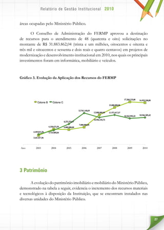 27
áreas ocupadas pelo Ministério Público.
O Conselho de Administração do FERMP aprovou a destinação
de recursos para o atendimento de 48 (quarenta e oito) solicitações no
montante de R$ 31.883.862,04 (trinta e um milhões, oitocentos e oitenta e
três mil e oitocentos e sessenta e dois reais e quatro centavos) em projetos de
modernização e desenvolvimento institucional em 2010, nos quais os principais
investimentos foram em informática, mobiliário e veículos.
Gráfico 3. Evolução da Aplicação dos Recursos do FERMP
3 Patrimônio
A evolução do patrimônio imobiliário e mobiliário do Ministério Público,
demonstrado na tabela a seguir, evidencia o incremento dos recursos materiais
e tecnológicos à disposição da Instituição, que se encontram instalados nas
diversas unidades do Ministério Público.
 