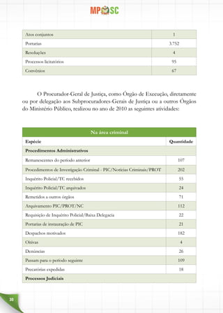 30
Atos conjuntos 1
Portarias 3.752
Resoluções 4
Processos licitatórios 95
Convênios 67
O Procurador-Geral de Justiça, como Órgão de Execução, diretamente
ou por delegação aos Subprocuradores-Gerais de Justiça ou a outros Órgãos
do Ministério Público, realizou no ano de 2010 as seguintes atividades:
Na área criminal
Espécie Quantidade
Procedimentos Administrativos
Remanescentes do período anterior 107
Procedimentos de Investigação Criminal - PIC/Notícias Criminais/PROT 202
Inquérito Policial/TC recebidos 55
Inquérito Policial/TC arquivados 24
Remetidos a outros órgãos 71
Arquivamento PIC/PROT/NC 112
Requisição de Inquérito Policial/Baixa Delegacia 22
Portarias de instauração de PIC 21
Despachos motivados 182
Oitivas 4
Denúncias 26
Passam para o período seguinte 109
Precatórias expedidas 18
Processos Judiciais
 