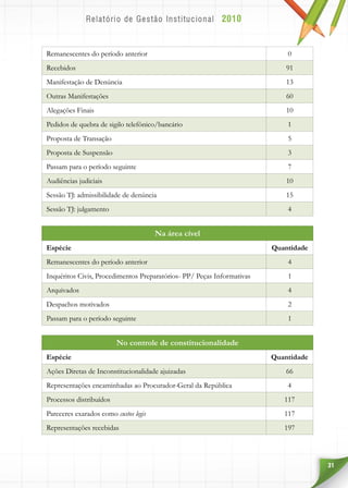 31
Remanescentes do período anterior 0
Recebidos 91
Manifestação de Denúncia 13
Outras Manifestações 60
Alegações Finais 10
Pedidos de quebra de sigilo telefônico/bancário 1
Proposta de Transação 5
Proposta de Suspensão 3
Passam para o período seguinte 7
Audiências judiciais 10
Sessão TJ: admissibilidade de denúncia 15
Sessão TJ: julgamento 4
Na área cível
Espécie Quantidade
Remanescentes do período anterior 4
Inquéritos Civis, Procedimentos Preparatórios- PP/ Peças Informativas 1
Arquivados 4
Despachos motivados 2
Passam para o período seguinte 1
No controle de constitucionalidade
Espécie Quantidade
Ações Diretas de Inconstitucionalidade ajuizadas 66
Representações encaminhadas ao Procurador-Geral da República 4
Processos distribuídos 117
Pareceres exarados como custos legis 117
Representações recebidas 197
 