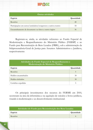 32
Outras atividades
Espécie Quantidade
Reuniões 48
Participações em cursos/seminários/congressos e outros eventos 18
Encaminhamento de documento ou feitos a outros órgãos 36
Registram-se, ainda, as atividades referentes ao Fundo Especial de
Modernização e Reaparelhamento do Ministério Público (FERMP) e ao
Fundo para Reconstituição de Bens Lesados (FRBL), sob a administração da
Subprocuradoria-Geral de Justiça para Assuntos Administrativos e Jurídicos,
respectivamente:
Atividades do Fundo Especial de Reaparelhamento e
Modernização do Ministério Público
Espécie Quantidade
Reuniões 5
Pedidos encaminhados 30
Pedidos deferidos 30
Certidões expedidas 5
Os principais investimentos dos recursos do FERMP, em 2010,
ocorreram na área da informática e na aquisição de veículos e livros jurídicos,
visando à modernização e ao desenvolvimento institucional.
Atividades do Fundo para Reconstituição dos Bens Lesados
Espécie Quantidade
Reuniões 4
 
