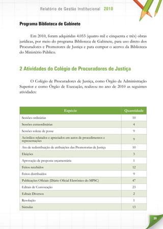 39
Programa Biblioteca de Gabinete
Em 2010, foram adquiridas 4.053 (quatro mil e cinquenta e três) obras
jurídicas, por meio do programa Biblioteca de Gabinete, para uso direto dos
Procuradores e Promotores de Justiça e para compor o acervo da Biblioteca
do Ministério Público.
2 Atividades do Colégio de Procuradores de Justiça
O Colégio de Procuradores de Justiça, como Órgão da Administração
Superior e como Órgão de Execução, realizou no ano de 2010 as seguintes
atividades:
Espécie Quantidade
Sessões ordinárias 10
Sessões extraordinárias 4
Sessões solene de posse 9
Acórdãos relatados e apreciados em autos de procedimentos e
representações 9
Ato de redistribuição de atribuições das Promotorias de Justiça 10
Eleições 3
Aprovação de proposta orçamentária 1
Feitos recebidos 12
Feitos distribuídos 9
Publicações Oficiais (Diário Oficial Eletrônico do MPSC) 47
Editais de Convocação 23
Editais Diversos 2
Resolução 1
Súmulas 13
 