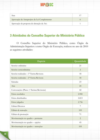 40
Atas 17
Aprovação de Anteprojeto de Lei Complementar 6
Aprovação de proposta de alteração de Ato 1
3 Atividades do Conselho Superior do Ministério Público
O Conselho Superior do Ministério Público, como Órgão da
Administração Superior e como Órgão de Execução, realizou no ano de 2010
as seguintes atividades:
Espécie Quantidade
Sessões ordinárias 21
Sessões extraordinárias 2
Sessões realizadas – 1ª Turma Revisora 18
Sessões realizadas – 2ª Turma Revisora 18
Súmulas 23
Atas 24
Convocações (Pleno + Turmas Revisoras) 42
Feitos recebidos 2.900
Feitos distribuídos 2.813
Feitos julgados 2.756
Editais Diversos 7
Editais de remoção 105
Editais de promoção 71
Movimentação no quadro – permutas 2
Movimentação no quadro – opções 45
Movimentação no quadro – remoções 105
 
