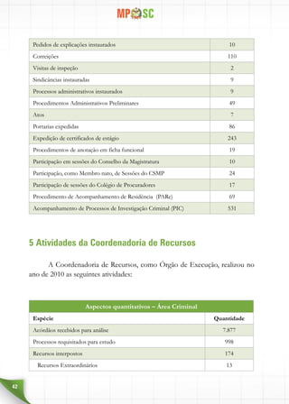 42
Pedidos de explicações instaurados 10
Correições 110
Visitas de inspeção 2
Sindicâncias instauradas 9
Processos administrativos instaurados 9
Procedimentos Administrativos Preliminares 49
Atos 7
Portarias expedidas 86
Expedição de certificados de estágio 243
Procedimentos de anotação em ficha funcional 19
Participação em sessões do Conselho da Magistratura 10
Participação, como Membro nato, de Sessões do CSMP 24
Participação de sessões do Colégio de Procuradores 17
Procedimento de Acompanhamento de Residência (PARe) 69
Acompanhamento de Processos de Investigação Criminal (PIC) 531
5 Atividades da Coordenadoria de Recursos
A Coordenadoria de Recursos, como Órgão de Execução, realizou no
ano de 2010 as seguintes atividades:
Aspectos quantitativos – Área Criminal
Espécie Quantidade
Acórdãos recebidos para análise 7.877
Processos requisitados para estudo 998
Recursos interpostos 174
Recursos Extraordinários 13
 