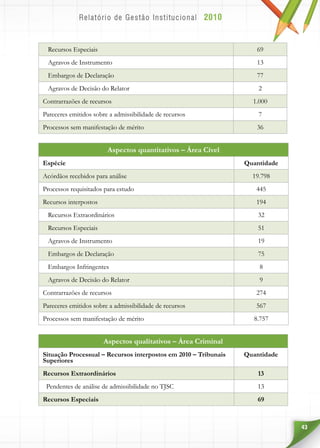 43
Recursos Especiais 69
Agravos de Instrumento 13
Embargos de Declaração 77
Agravos de Decisão do Relator 2
Contrarrazões de recursos 1.000
Pareceres emitidos sobre a admissibilidade de recursos 7
Processos sem manifestação de mérito 36
Aspectos quantitativos – Área Cível
Espécie Quantidade
Acórdãos recebidos para análise 19.798
Processos requisitados para estudo 445
Recursos interpostos 194
Recursos Extraordinários 32
Recursos Especiais 51
Agravos de Instrumento 19
Embargos de Declaração 75
Embargos Infringentes 8
Agravos de Decisão do Relator 9
Contrarrazões de recursos 274
Pareceres emitidos sobre a admissibilidade de recursos 567
Processos sem manifestação de mérito 8.757
Aspectos qualitativos – Área Criminal
Situação Processual – Recursos interpostos em 2010 – Tribunais
Superiores
Quantidade
Recursos Extraordinários 13
Pendentes de análise de admissibilidade no TJSC 13
Recursos Especiais 69
 