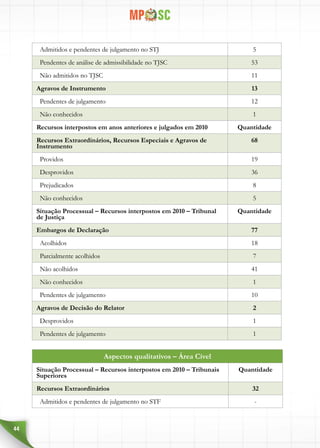 44
Admitidos e pendentes de julgamento no STJ 5
Pendentes de análise de admissibilidade no TJSC 53
Não admitidos no TJSC 11
Agravos de Instrumento 13
Pendentes de julgamento 12
Não conhecidos 1
Recursos interpostos em anos anteriores e julgados em 2010 Quantidade
Recursos Extraordinários, Recursos Especiais e Agravos de
Instrumento
68
Providos 19
Desprovidos 36
Prejudicados 8
Não conhecidos 5
Situação Processual – Recursos interpostos em 2010 – Tribunal
de Justiça
Quantidade
Embargos de Declaração 77
Acolhidos 18
Parcialmente acolhidos 7
Não acolhidos 41
Não conhecidos 1
Pendentes de julgamento 10
Agravos de Decisão do Relator 2
Desprovidos 1
Pendentes de julgamento 1
Aspectos qualitativos – Área Cível
Situação Processual – Recursos interpostos em 2010 – Tribunais
Superiores
Quantidade
Recursos Extraordinários 32
Admitidos e pendentes de julgamento no STF -
 