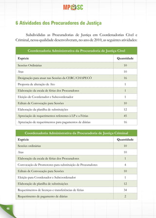 46
6 Atividades dos Procuradores de Justiça
Subdivididas as Procuradorias de Justiça em Coordenadorias Cível e
Criminal, nessa qualidade desenvolveram, no ano de 2010, as seguintes atividades:
Coordenadoria Administrativa da Procuradoria de Justiça Cível
Espécie Quantidade
Sessões Ordinárias 10
Atas 10
Designação para atuar nas Sessões da CERC/CHAPECÓ 16
Proposta de alteração de Ato 1
Elaboração da escala de férias dos Procuradores 1
Eleição de Coordenador e Subcoordenador 1
Editais de Convocação para Sessões 10
Elaboração da planilha de substituições 12
Apreciação de requerimentos referentes à LP e a Férias 45
Apreciação de requerimentos para pagamentos de diárias 16
Coordenadoria Administrativa da Procuradoria de Justiça Criminal
Espécie Quantidade
Sessões ordinárias 10
Atas 10
Elaboração da escala de férias dos Procuradores 1
Convocação de Promotores para substituição de Procuradores 4
Editais de Convocação para Sessões 10
Eleição para Coordenador e Subcoordenador 1
Elaboração de planilha de substituições 12
Requerimentos de licenças e transferências de férias 34
Requerimento de pagamento de diárias 2
 