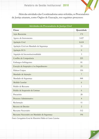 47
Além das atividades das Coordenadorias antes referidas, os Procuradores
de Justiça atuaram, como Órgãos de Execução, nos seguintes processos:
Atividades da Procuradoria de Justiça Cível
Classe Quantidade
Ação Rescisória 172
Agravo de Instrumento 3.027
Apelação Cível 8.618
Apelação Cível em Mandado de Segurança 33
Apelação ECA 0
Arguição de Inconstitucionalidade 3
Conflito de Competência 225
Embargos Infringentes 81
Exceção de Suspeição e/ou Impedimento 23
Habeas Corpus 150
Mandado de Injunção 7
Mandado de Segurança 848
Medida Cautelar 6
Pedido de Reexame 1
Pedido de Suspensão de Liminar 6
Precatório 28
Processo Administrativo 4
Reclamação 11
Recurso de Decisão 2
Reexame Necessário 512
Reexame Necessário em Mandado de Segurança 196
Fonte: Corregedoria-Geral do Ministério Público de Santa Catarina
 