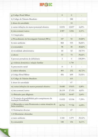 50
g) Código Penal Militar 0 0 -
h) Código de Trânsito Brasileiro - 288 -
i) abuso de autoridade - 14 -
j) outras infrações de menor potencial ofensivo 12.051 12.857 6,69%
k) área comum/outros 2.987 3.056 2,31%
1.5 Arquivados: - - -
a) Procedimento de Investigação Criminal (PICs) 187 92 -50,80%
b) meio ambiente 868 555 36,06%
c) consumidor 98 58 -40,82%
d) moralidade administrativa 64 52 -18,75%
e) idosos 53 74 39,62%
f) pessoas portadoras de deficiência 3 0 -100,00%
g) violência doméstica e relação familiar - 1.750 -
h) preconceito racial 0 3 -
i) ordem tributária 405 232 -42,72%
j) Código Penal Militar 456 609 33,55%
k) Código de Trânsito Brasileiro - 615 -
l) abuso de autoridade - 67 -
m) outras infrações de menor potencial ofensivo 18.680 19.815 6,08%
n) área comum/outros 26.139 27.193 4,03%
1.6 Baixados para diligência 33.523 34.407 2,64%
1.7 Extinção da punibilidade pelo cumprimento da
transação formalizada 13.522 12.536 -7,29%
1.8 Remetidos a outra Promotoria e outras situações de
baixa estatística 82.701 77.726 -6,02%
1.9 Intimações diversas - 67 -
1.10 Denúncias oferecidas: - - -
a) meio ambiente 1.544 1.079 -30,12%
b) consumidor 148 136 -8,11%
 
